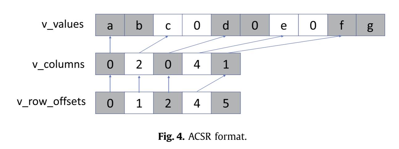 Performance analysis and optimization for SpMV based on ARM