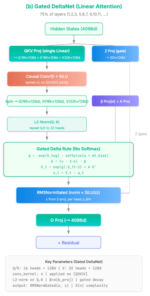 Qwen3.5 Gated Delta Linear Attention