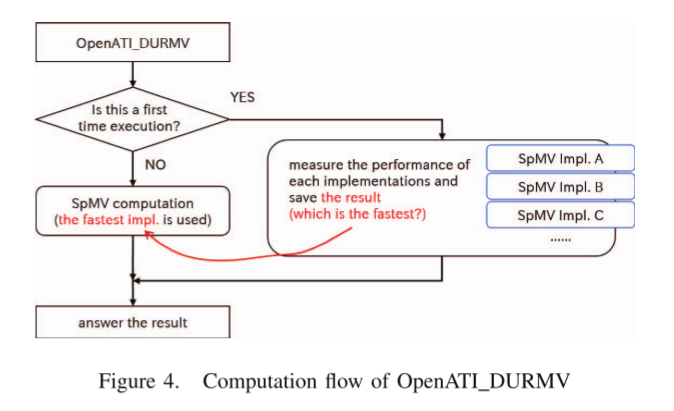 Performance Optimization of SpMV by Considering Scheduling on CPUs