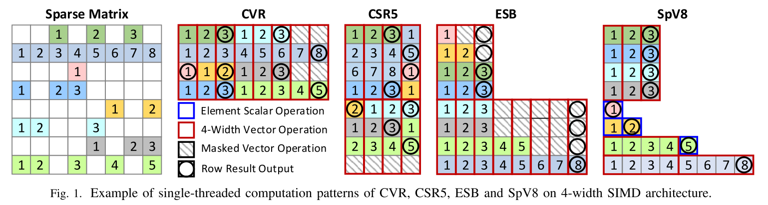 SpV8_Pursuing_Optimal_Vectorization_and_Regular_Computation_Pattern_in_SpMV