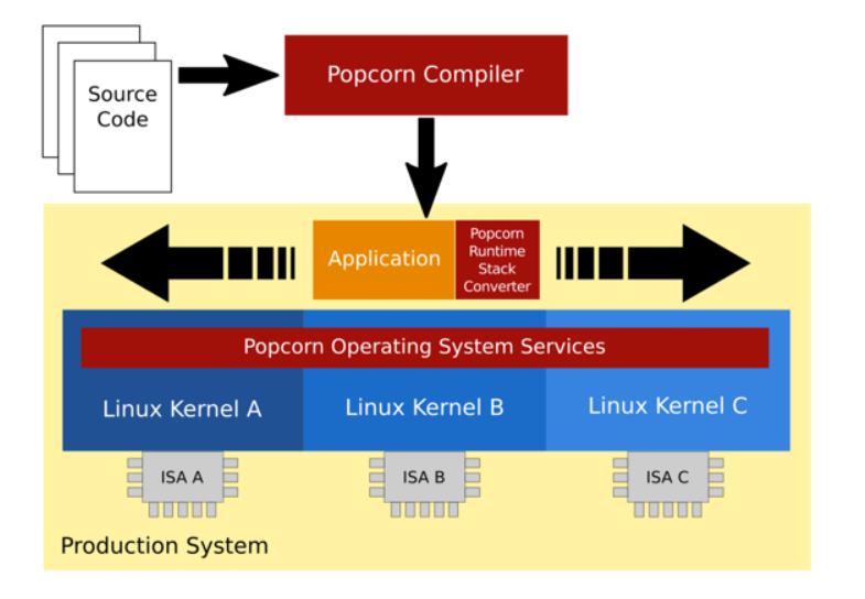 An OpenMP Runtime for Transparent Work Sharing across Cache-Incoherent Heterogeneous Nodes