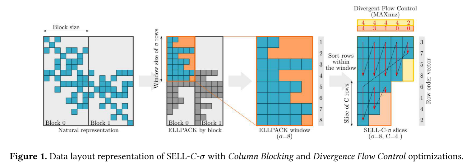 Efficiently Running SpMV on Long Vector Architectures