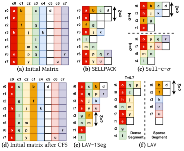 WISE：Predicting the Performance of Sparse Matrix