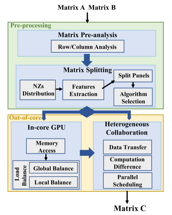 论文选读-异构协同计算SpGEMM